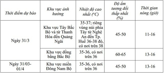 Miền Bắc, miền Trung nắng nóng gay gắt 2 ngày tới- Ảnh 2.