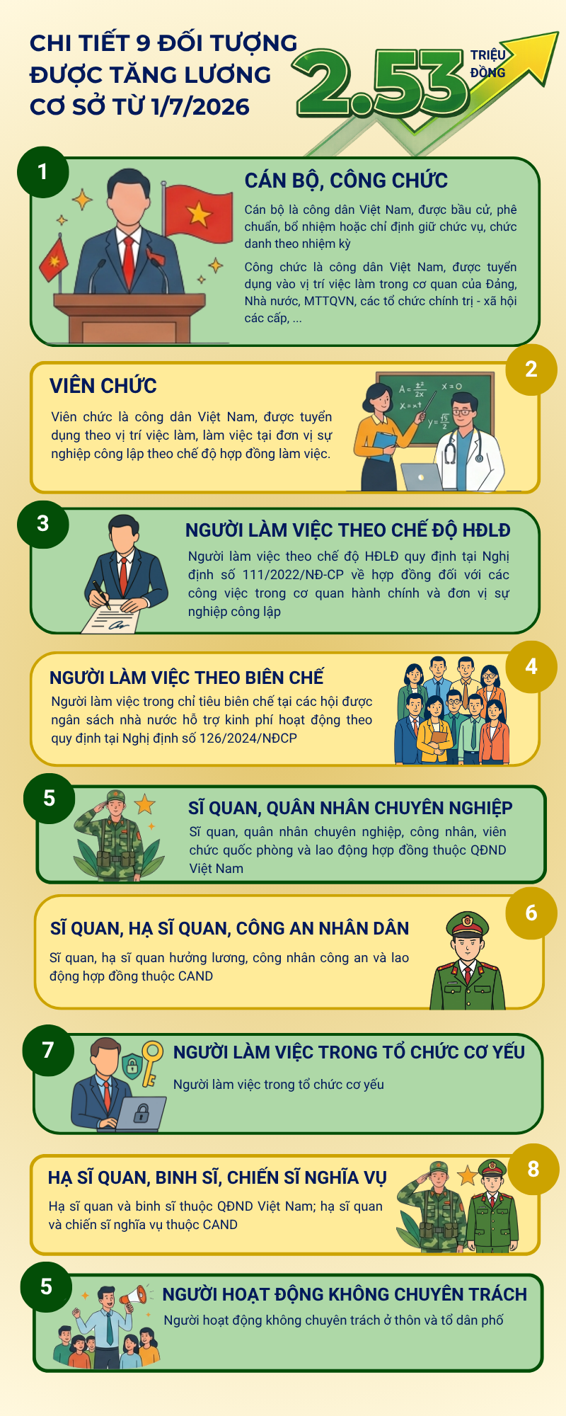 [Infographic] Chi tiết 9 đối tượng dự kiến được tăng lương cơ sở lên 2,53 triệu đồng từ 1/7/2026- Ảnh 1.