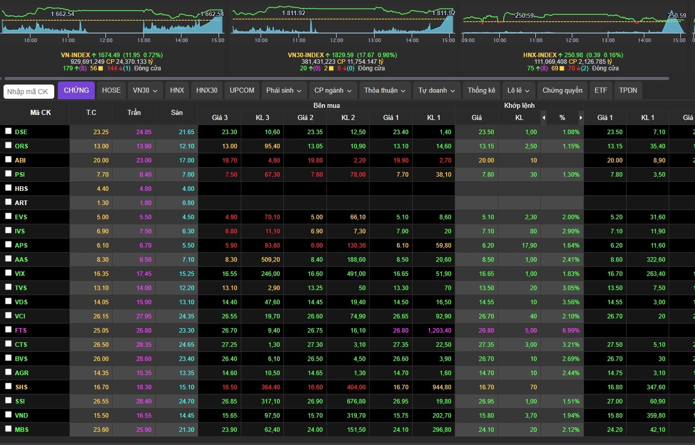 Chứng khoán ngày 31/3 tăng phiên thứ 3 liên tiếp- Ảnh 1.