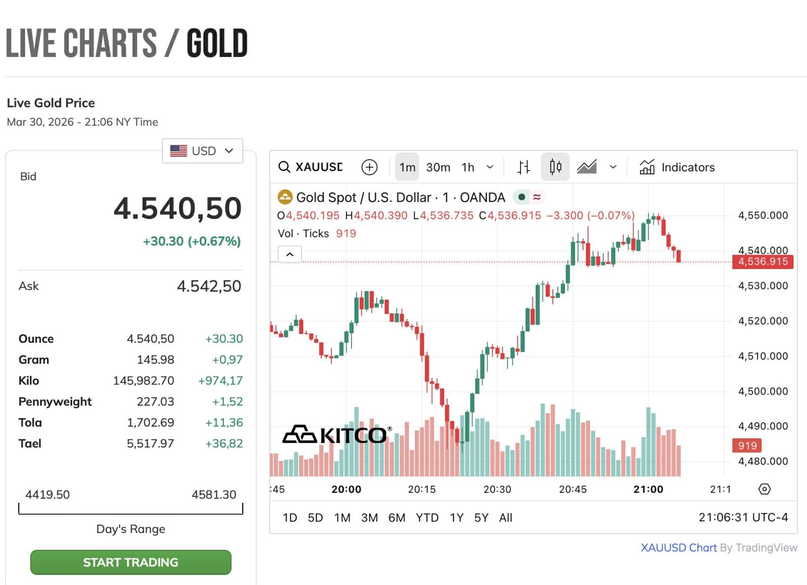 Vàng miếng SJC vọt tăng 1,2 triệu đồng, thế giới neo trên 4.540 USD/ounce- Ảnh 4.