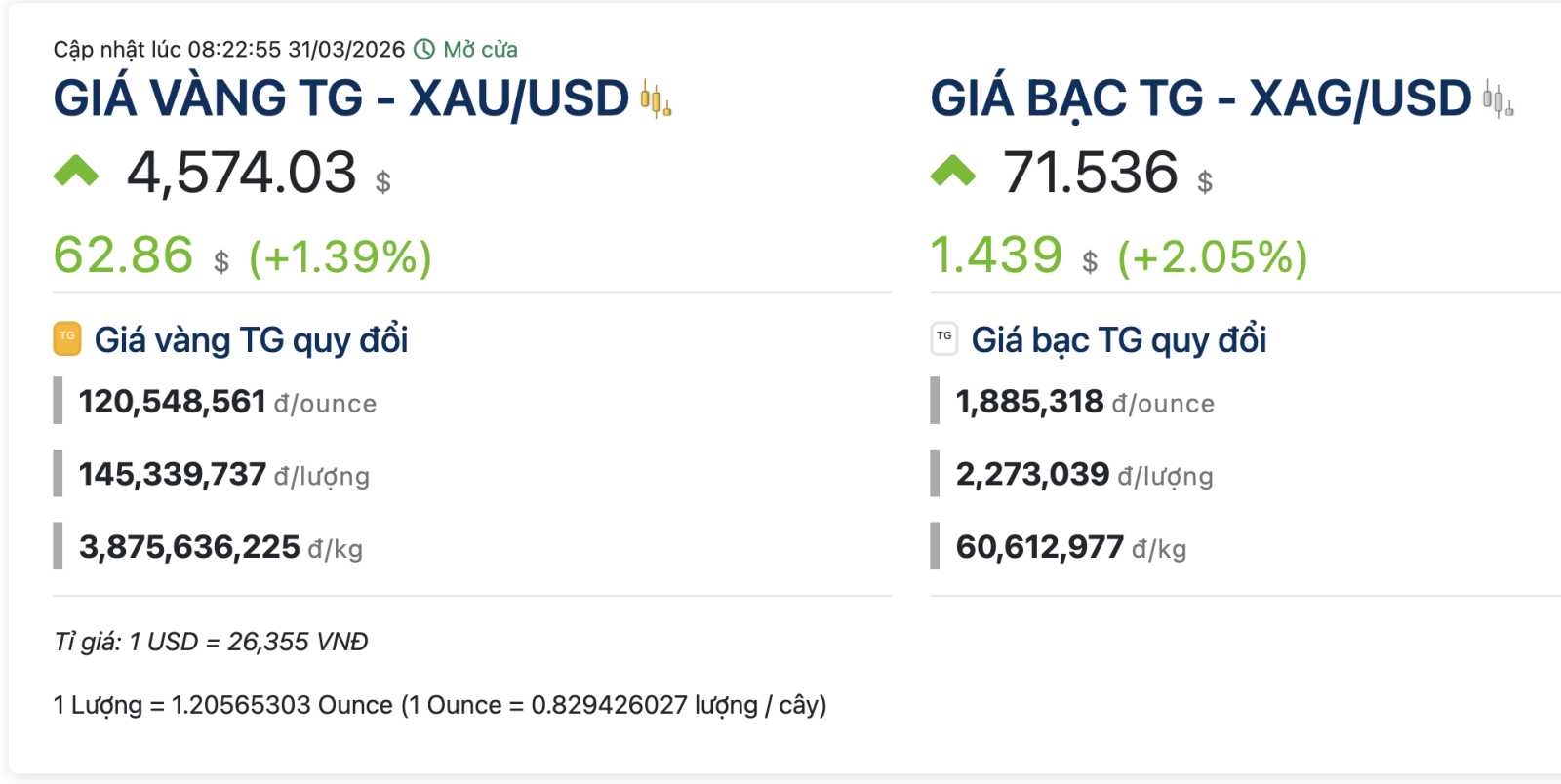 Vàng miếng SJC vọt tăng 1,2 triệu đồng, thế giới neo trên 4.540 USD/ounce- Ảnh 3.