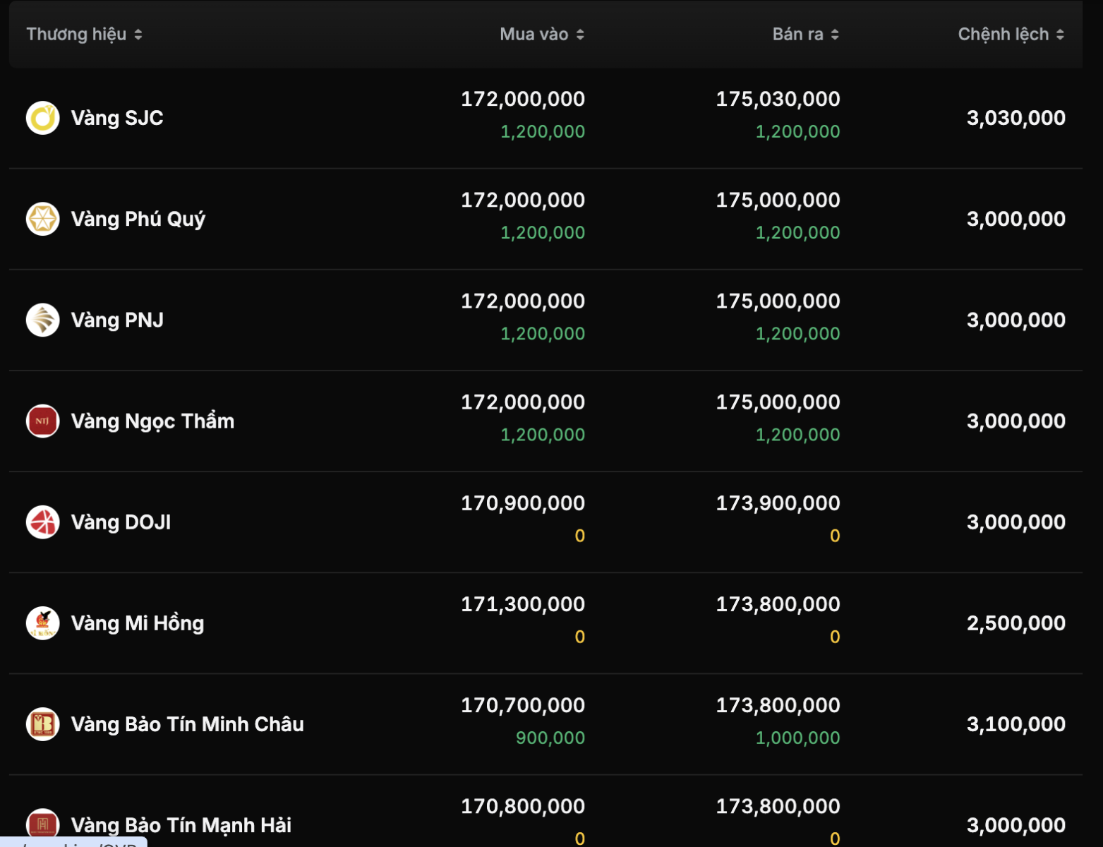 Vàng miếng SJC vọt tăng 1,2 triệu đồng, thế giới neo trên 4.540 USD/ounce- Ảnh 2.