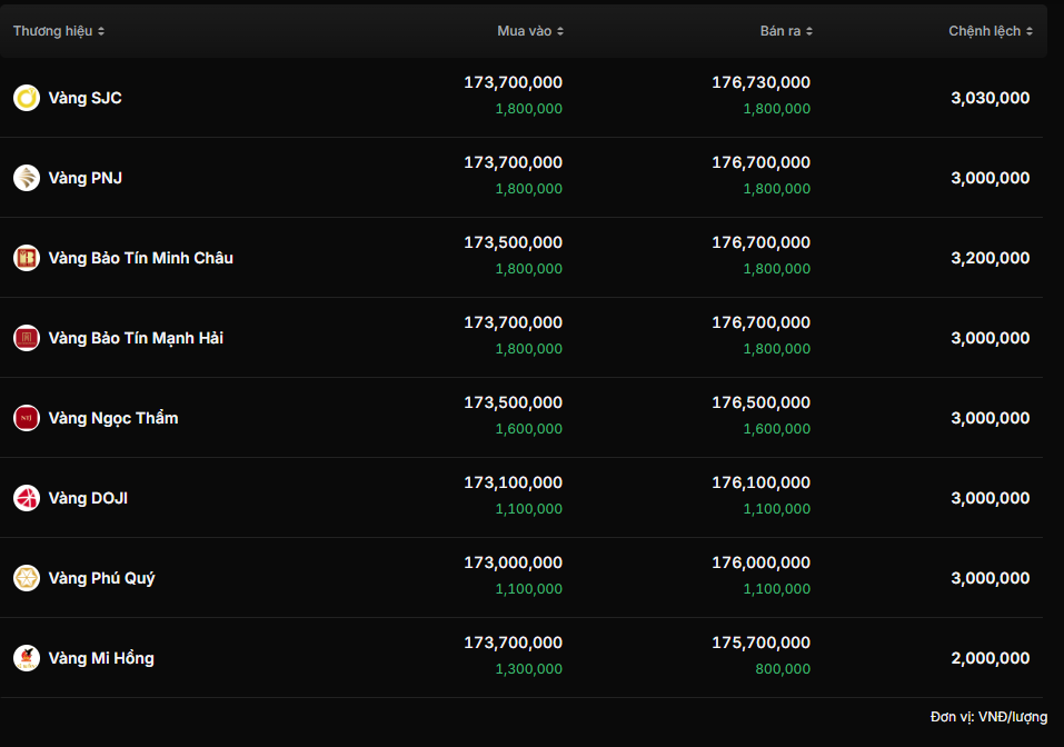 Vàng SJC đảo chiều chóng vánh, nhà đầu tư lướt sóng gánh lỗ nặng- Ảnh 2.