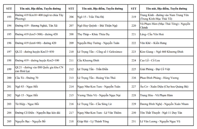 Hà Nội công khai toàn bộ vị trí camera AI hiện có và sắp triển khai- Ảnh 14.