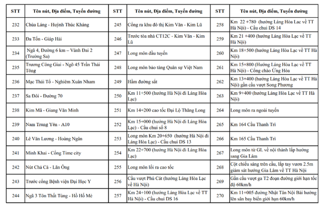 Hà Nội công khai toàn bộ vị trí camera AI hiện có và sắp triển khai- Ảnh 15.