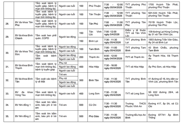Ngày Sức khỏe toàn dân 7/4: TPHCM  triển khai khám tầm soát miễn phí tại 58 điểm - Ảnh 5.