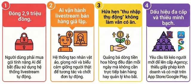 'Nuôi AI' livestream bán hàng: Chiêu quảng cáo 'ngồi chơi, tiền tự đổ về' gây sốt, tiềm ẩn nguy cơ gì?- Ảnh 2.