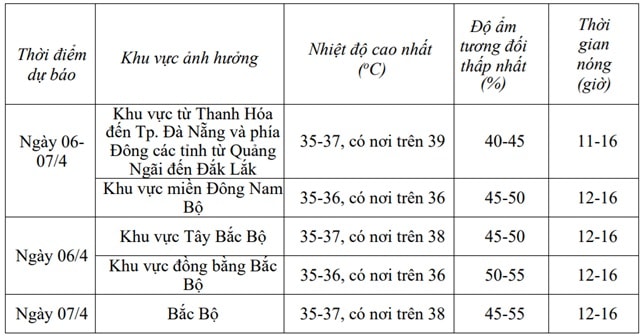 Miền Bắc, miền Trung nắng nóng gia tăng bao phủ từ ngày mai- Ảnh 2.