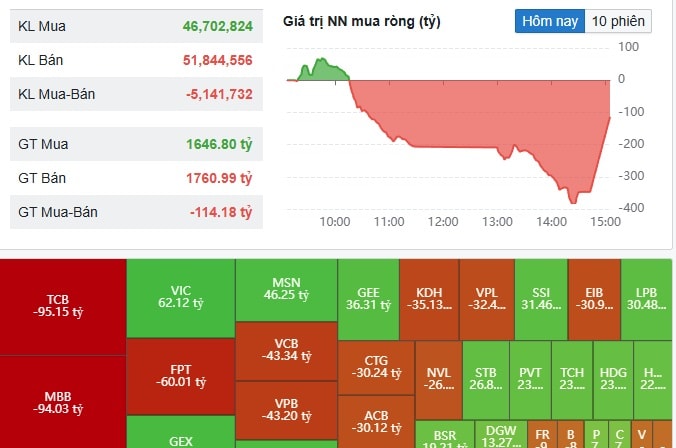 Thanh khoản VN-Index ngày 6/4 thấp nhất kể từ tháng 2/2025- Ảnh 1.