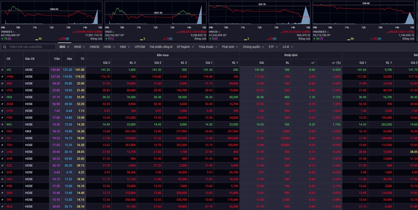 Xu hướng chứng khoán 7/4, nhà đầu tư nên chốt lời từng phần- Ảnh 1.