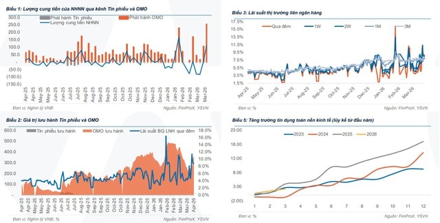 Thanh khoản hệ thống ngân hàng vẫn thiếu hụt- Ảnh 1.