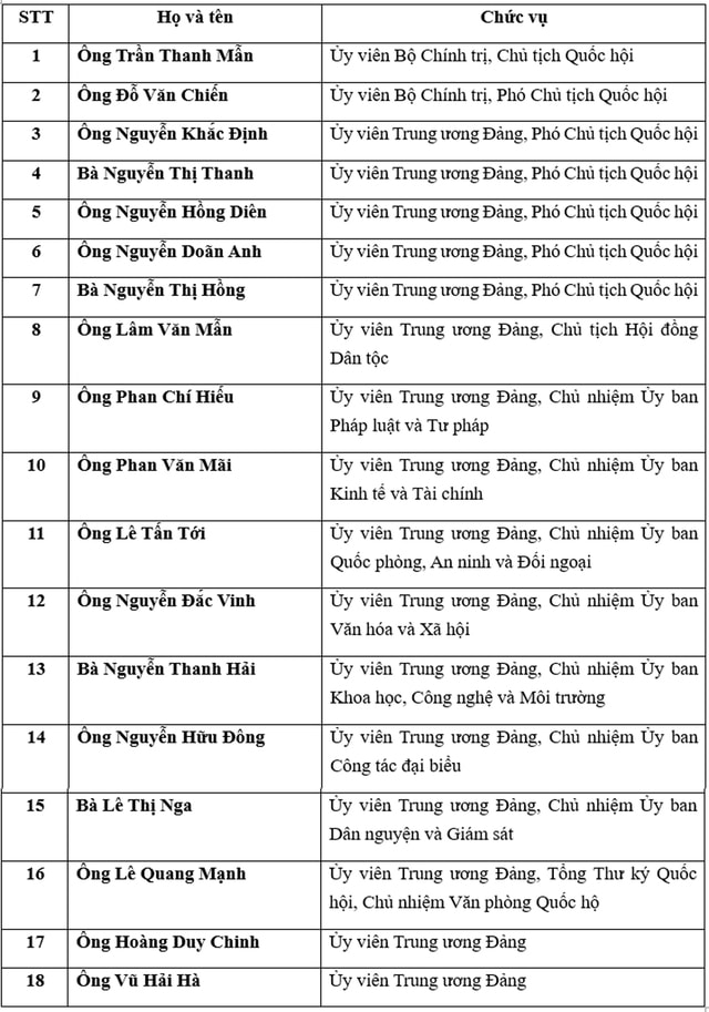 Danh sách 18 thành viên của Ủy ban Thường vụ Quốc hội khóa XVI- Ảnh 2.