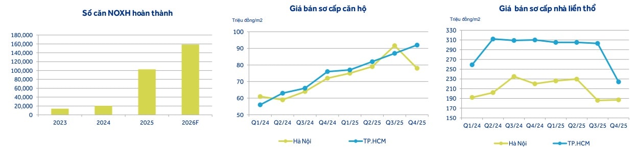 Thị trường BĐS mất cân đối cung cầu, thừa phân khúc cao cấp ít nhà ở xã hội- Ảnh 2.