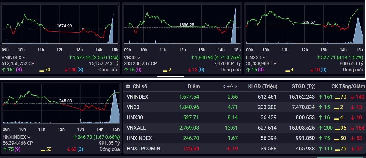 Chứng khoán èo uột, cạn thanh khoản phiên 7/4- Ảnh 1.