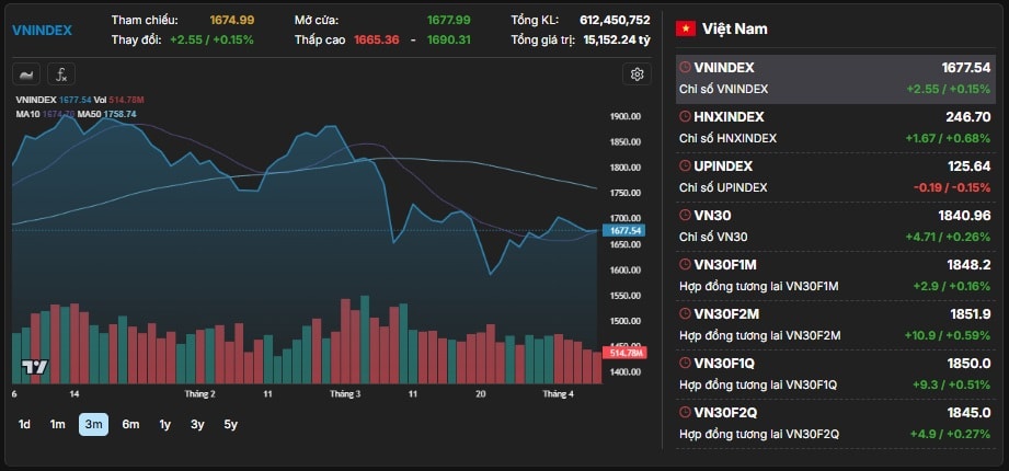 Xu hướng chứng khoán 8/4, chờ tín hiệu lạc quan- Ảnh 1.
