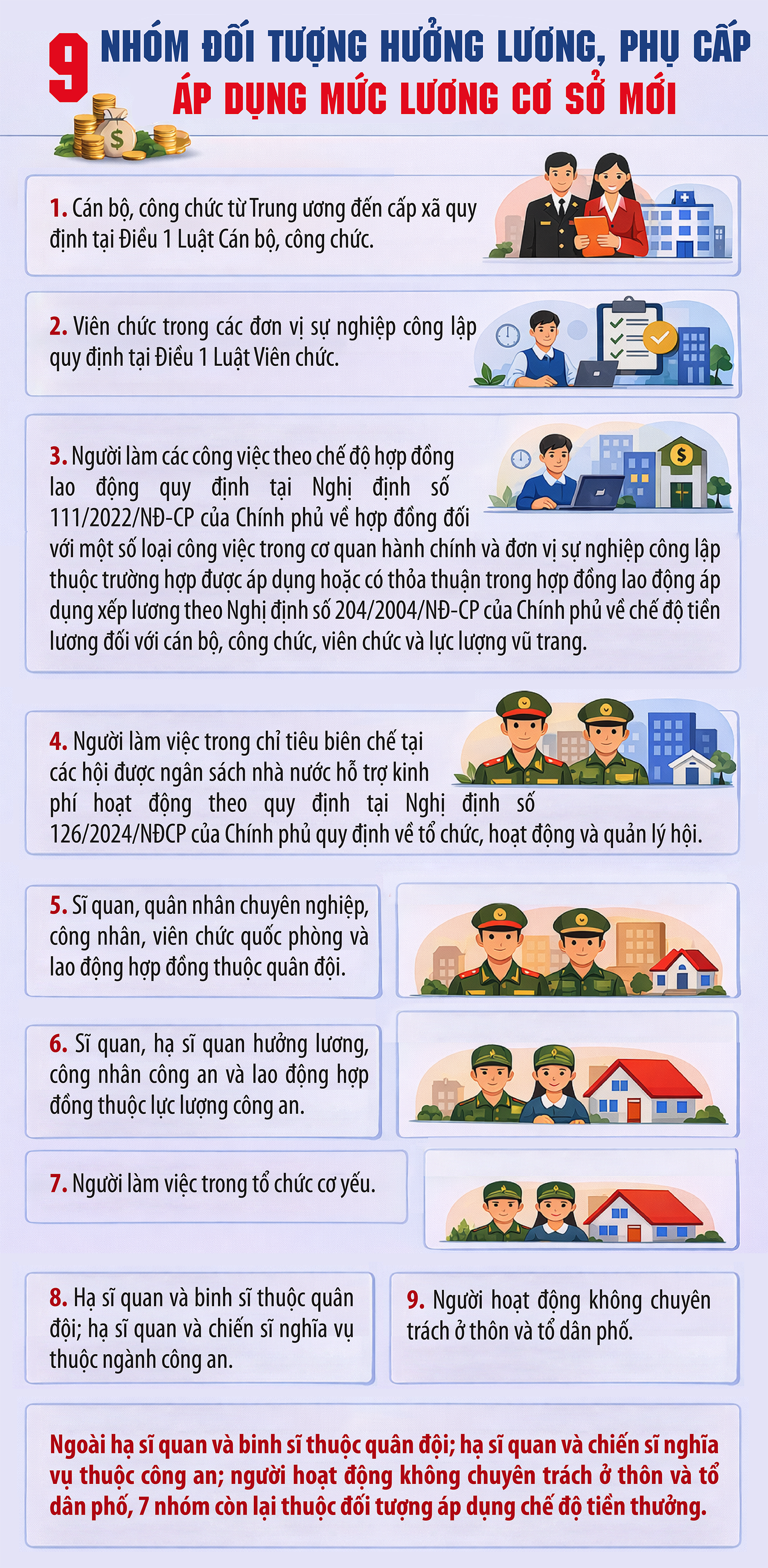 Từ 1/7 chín nhóm hưởng lương, phụ cấp mức cơ sở mới 2,53 triệu đồng/tháng- Ảnh 1.