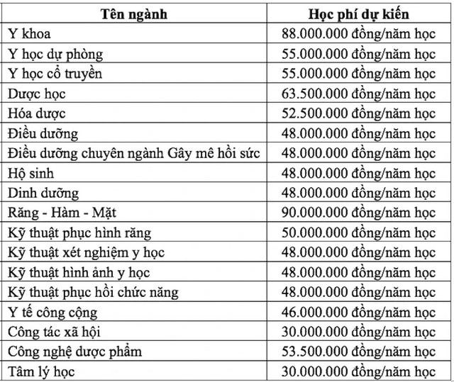 Học phí các trường đại học y dược năm 2026- Ảnh 1.