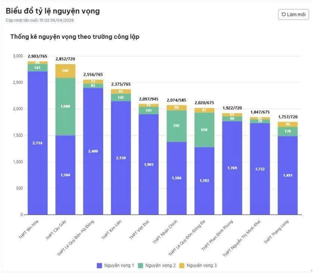 Tỉ lệ chọi lớp 10 Hà Nội 2026 tăng mạnh: Lời khuyên vàng từ chuyên gia- Ảnh 1.