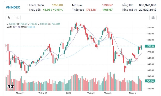 Xu hướng chứng khoán 14/4 tiếp tục mua mới cổ phiếu- Ảnh 1.