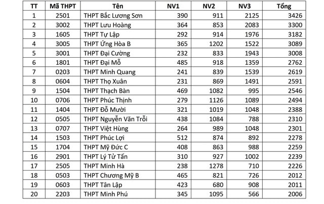 Lý do hơn 90.000 học sinh Hà Nội chưa chốt nguyện vọng vào lớp 10- Ảnh 1.