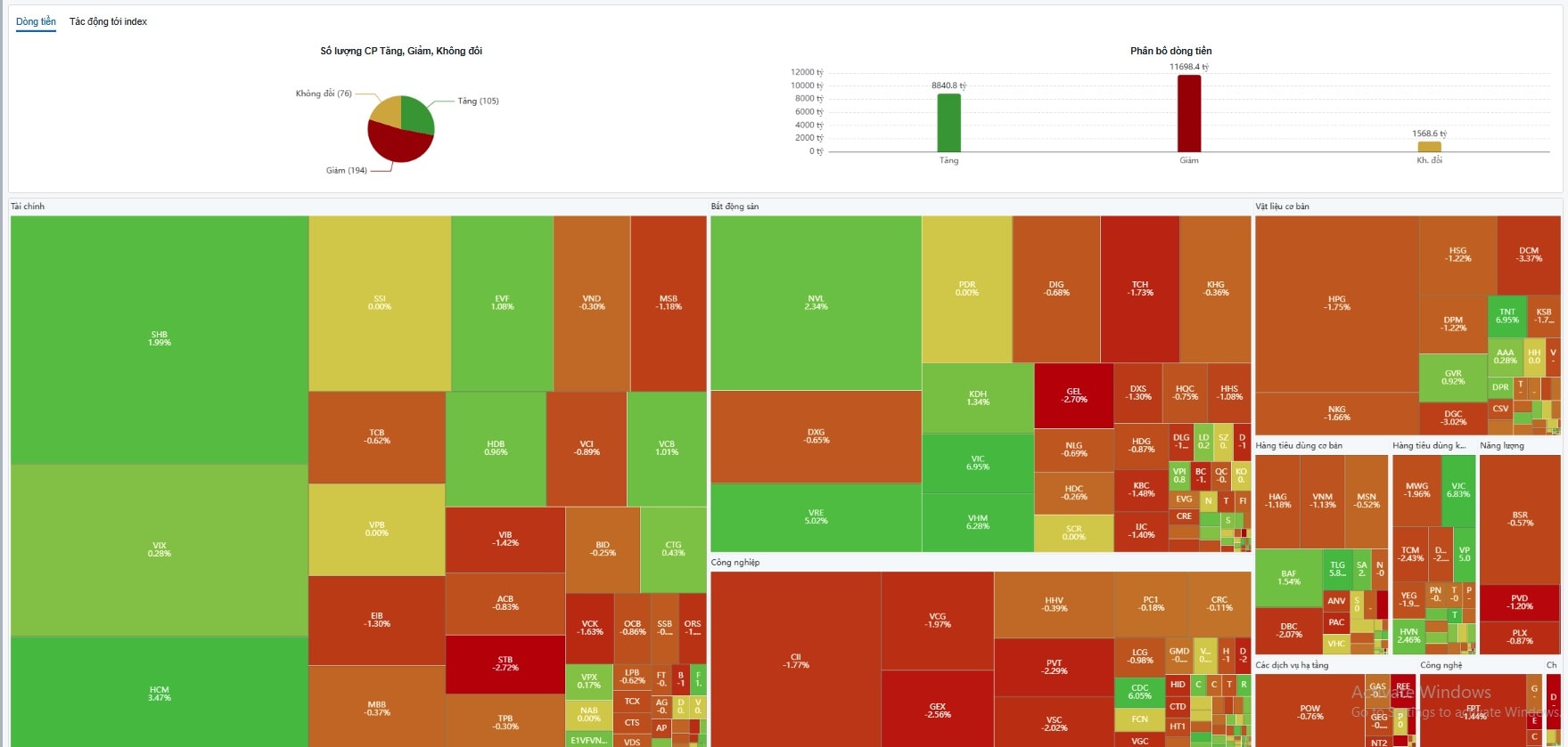 Chứng khoán ngày 15/4 nhóm vốn hóa lớn gồng gánh cả thị trường- Ảnh 1.