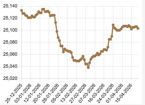Tỷ giá USD/VND ngày 15/4 hạ nhiệt- Ảnh 1.