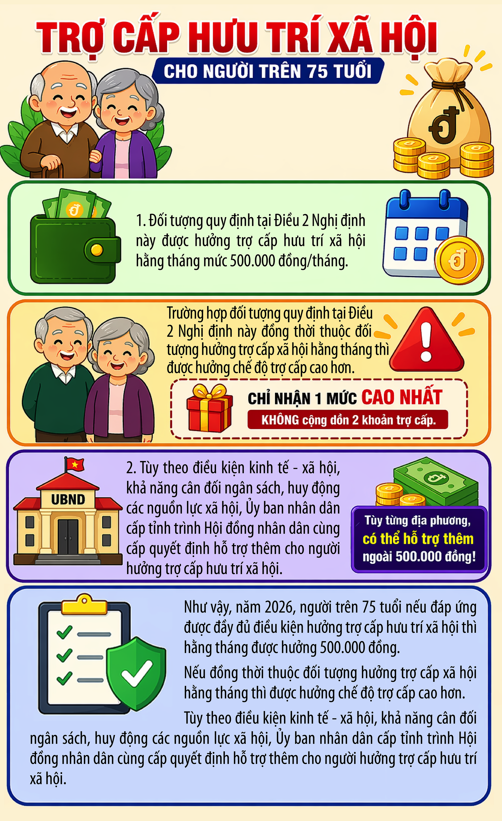 Mức hưởng trợ cấp hưu trí xã hội năm 2026 cho người trên 75 tuổi - Ảnh 1.