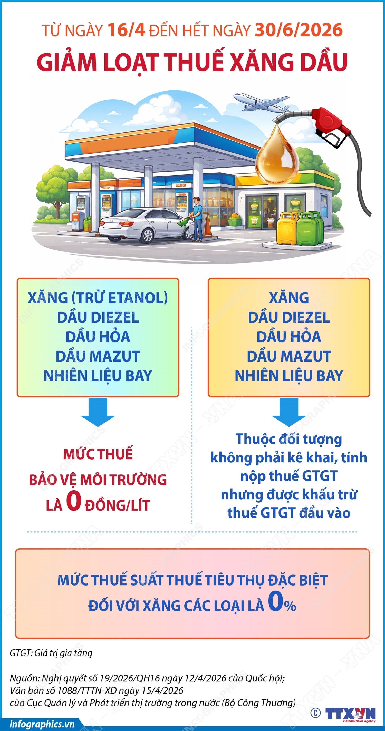 Bộ Công Thương thông báo giảm loạt thuế xăng dầu từ 16/4/2026- Ảnh 1.