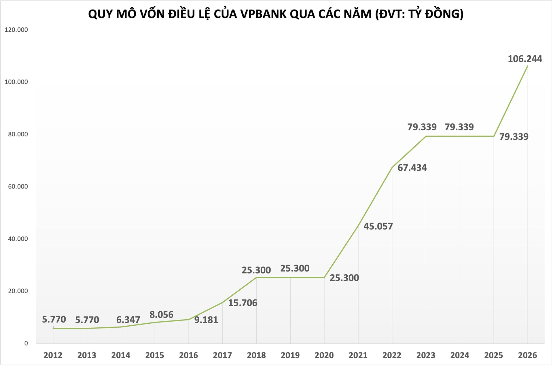 VPBank dự kiến tăng vốn 'khủng'- Ảnh 2.