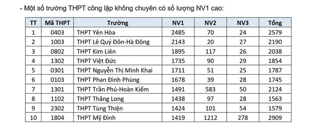 Trường THPT nào ở Hà Nội đang dẫn đầu số nguyện vọng lớp 10?- Ảnh 3.