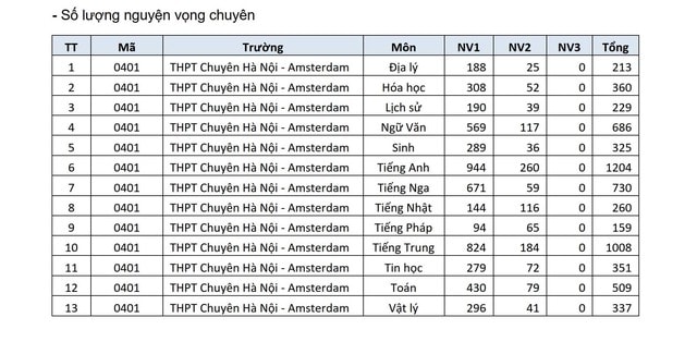 Trường THPT nào ở Hà Nội đang dẫn đầu số nguyện vọng lớp 10?- Ảnh 5.