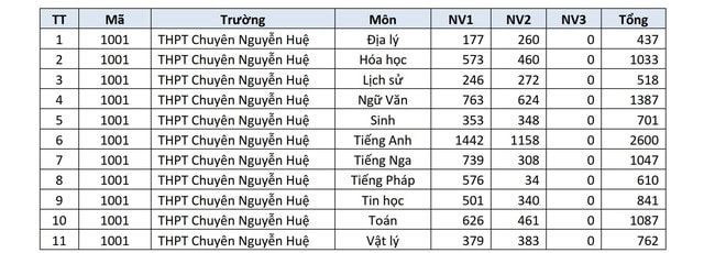 Trường THPT nào ở Hà Nội đang dẫn đầu số nguyện vọng lớp 10?- Ảnh 7.