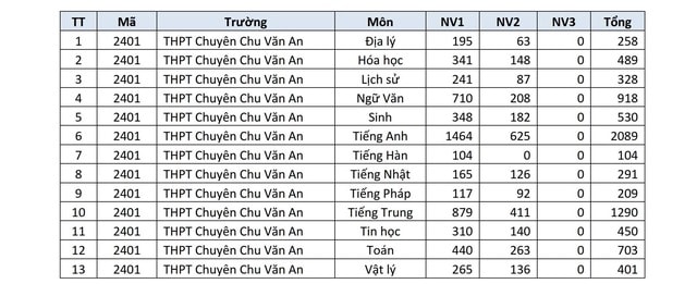 Trường THPT nào ở Hà Nội đang dẫn đầu số nguyện vọng lớp 10?- Ảnh 9.