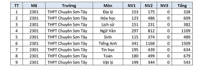 Trường THPT nào ở Hà Nội đang dẫn đầu số nguyện vọng lớp 10?- Ảnh 11.