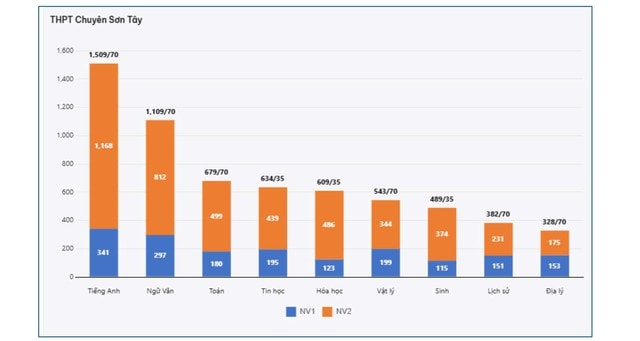 Trường THPT nào ở Hà Nội đang dẫn đầu số nguyện vọng lớp 10?- Ảnh 12.