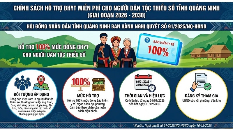 Quảng Ninh hỗ trợ 100% mức đóng BHYT cho người dân tộc thiểu số giai đoạn 2026–2030- Ảnh 1.