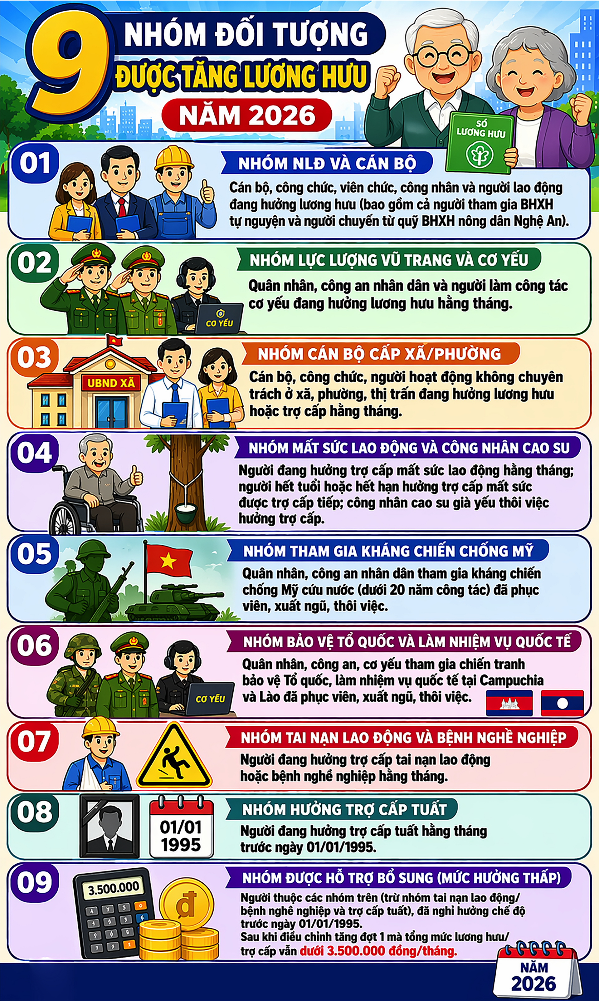 Đối tượng nào sẽ được tăng lương hưu trong năm 2026?- Ảnh 1.