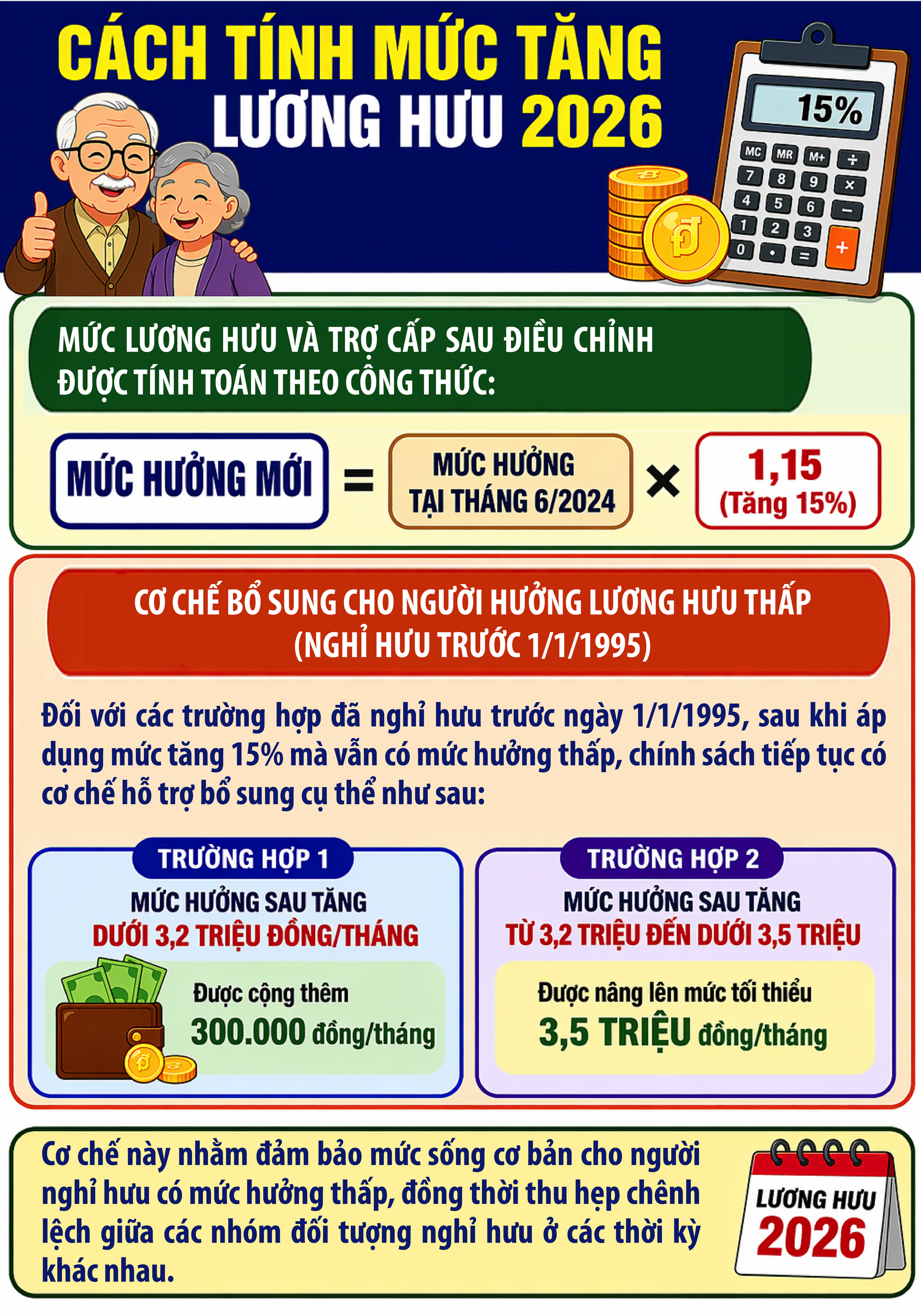 Cách tính mức tăng lương hưu 2026- Ảnh 1.