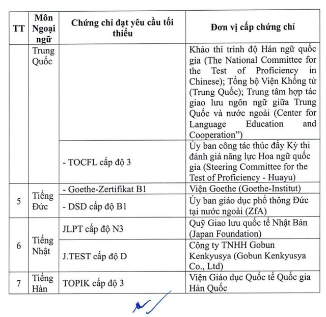 22 chứng chỉ ngoại ngữ được miễn thi tốt nghiệp THPT từ năm 2026- Ảnh 2.