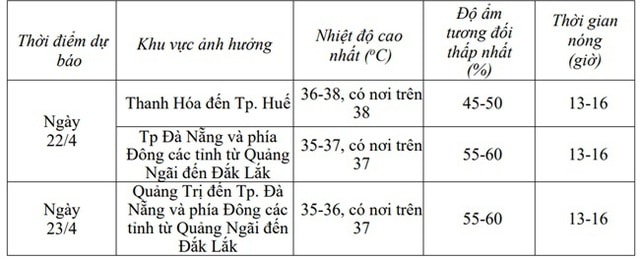 Miền Trung tiếp tục nắng nóng trước khi khối khí lạnh tràn về- Ảnh 2.