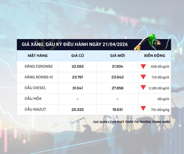 Giá xăng dầu đồng loạt giảm trong kỳ điều hành ngày 21/4- Ảnh 1.