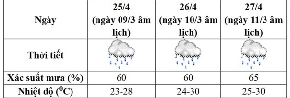 Thời tiết cả nước dịp nghỉ lễ dài ngày sắp tới diễn biến thế nào?- Ảnh 2. Thời tiết cả nước dịp nghỉ lễ dài ngày sắp tới diễn biến thế nào?- Ảnh 2.