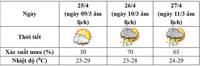 Mưa dông sẽ kéo dài hết 2 kỳ nghỉ lễ dài ngày sắp tới- Ảnh 2.