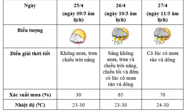 Thông tin thời tiết mới nhất ngày lễ Giỗ tổ Hùng Vương- Ảnh 2.
