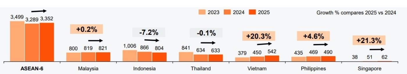 Mức tăng trưởng và doanh số qua từng năm của thị trường ô tô ASEAN-6 (đơn vị: nghìn xe). (Nguồn: PwC)