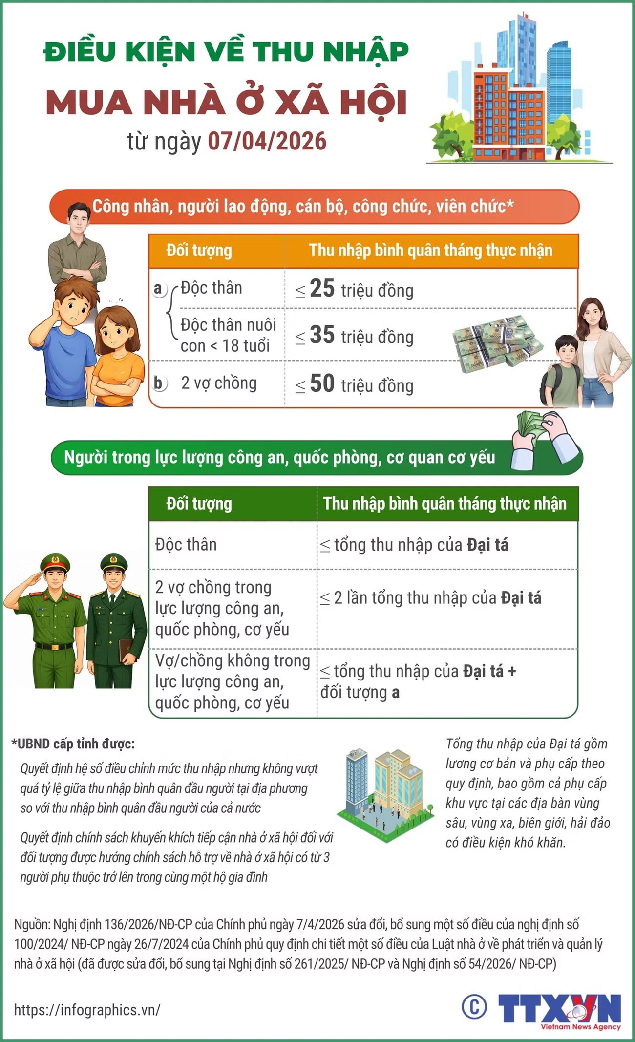 Điều kiện về thu nhập mua nhà ở xã hội từ ngày 7/4/2026- Ảnh 1.