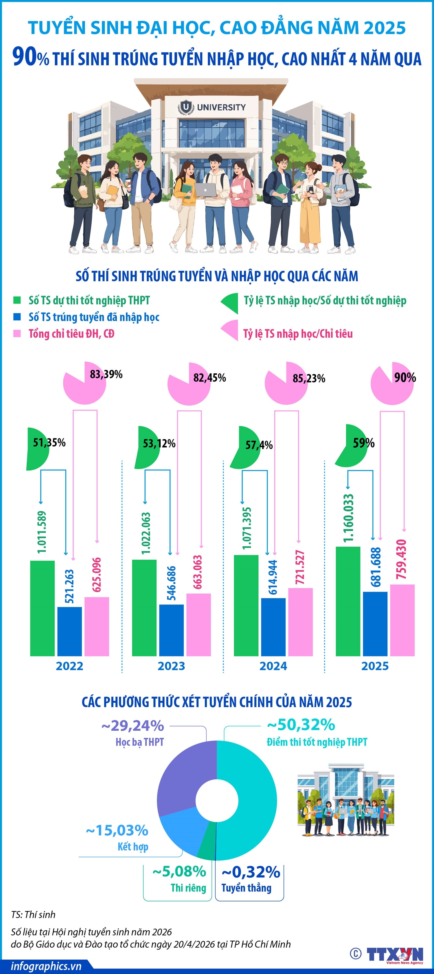 Tuyển sinh đại học, cao đẳng năm 2025: 90% thí sinh trúng tuyển nhập học, cao nhất 4 năm qua- Ảnh 1.