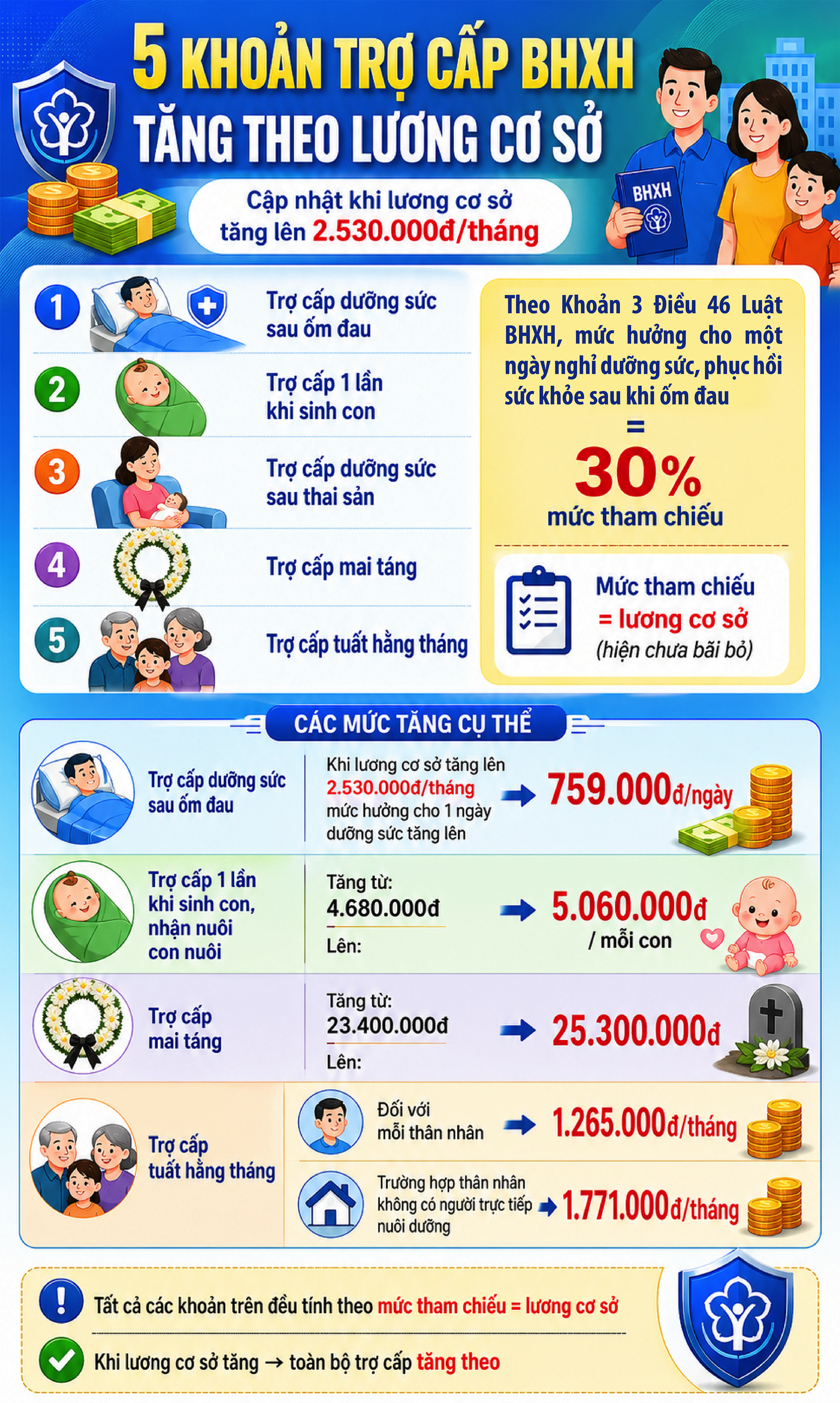 5 khoản trợ cấp BHXH tăng theo lương cơ sở- Ảnh 1.