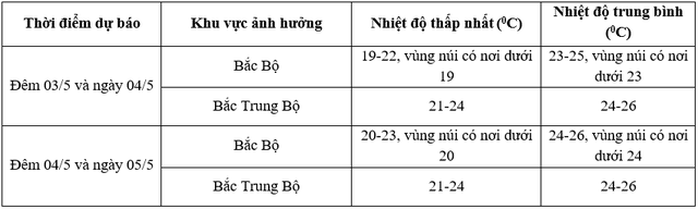 Miền Bắc duy trì thời tiết mát nhờ không khí lạnh đến khi nào?- Ảnh 2.
