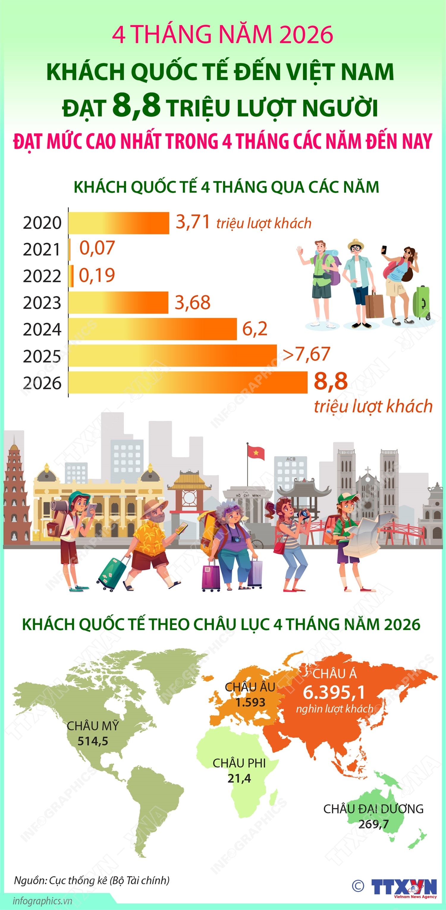 Khách quốc tế đến Việt Nam đạt 8,8 triệu lượt người trong 4 tháng đầu năm 2026- Ảnh 1.
